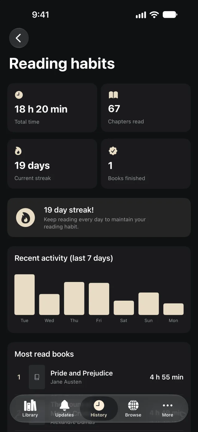 Reading habits: total time, chapters read, streak and the last seven days